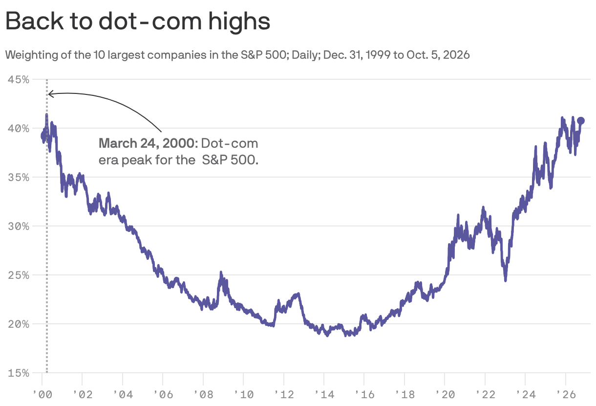 Back to dotcom-era highs 