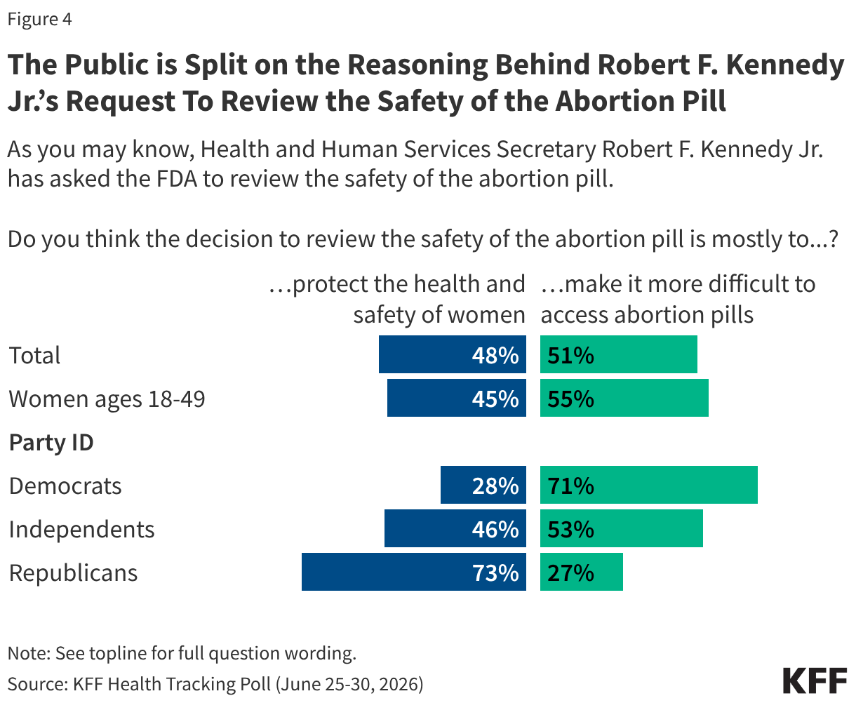 Split bar chart showing share of adults who believe RFK Jr.'s call for an FDA review of mifepristone is to protect the health and safety of women versus make it more difficult to access abortion pills. Results shown by total, women of reproductive age, and party.