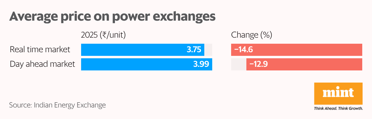 Average price on power exchanges (Split Bars)