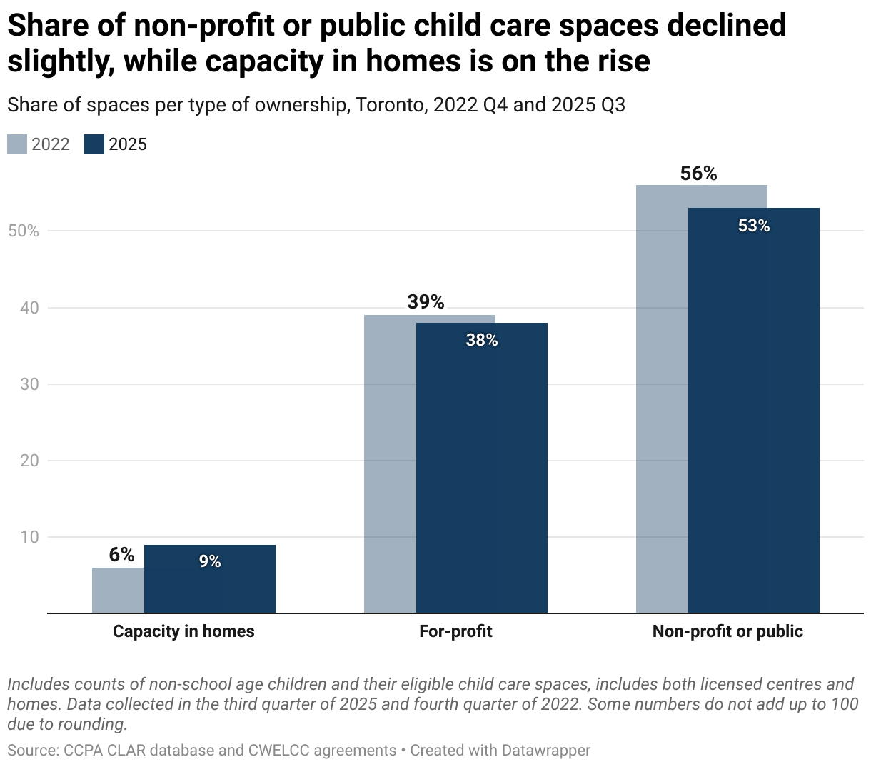 Share of non-profit or public child care spaces declined slightly, while capacity in homes is on the rise (Column Chart)
