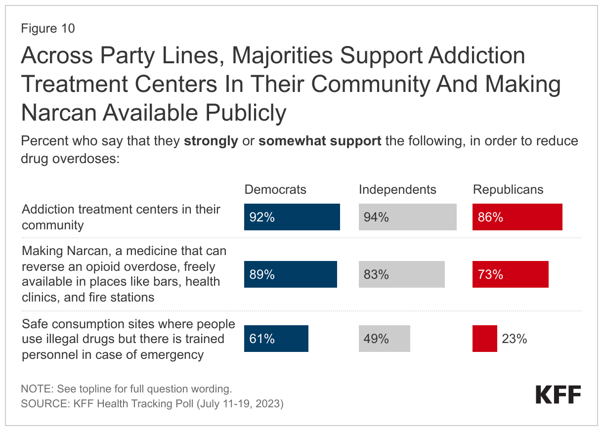 Across Party Lines, Majorities Support Addiction Treatment Centers In Their Community And Making Narcan Available Publicly data chart