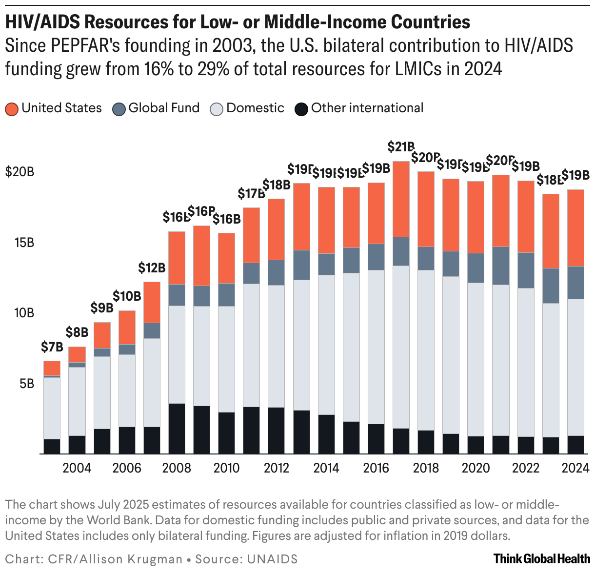 HIV/AIDS Resources for Low- or Middle-Income Countries (Stacked column chart)