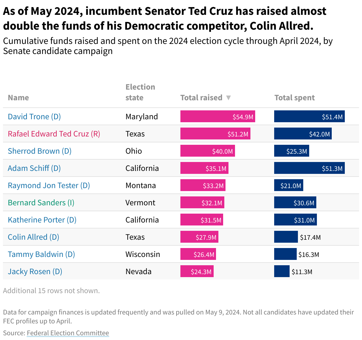 A table showing how much 25 of the 2024 Senate candidates have raised and spent (selected based on the rank of total funds raised as of May 9, 2024).