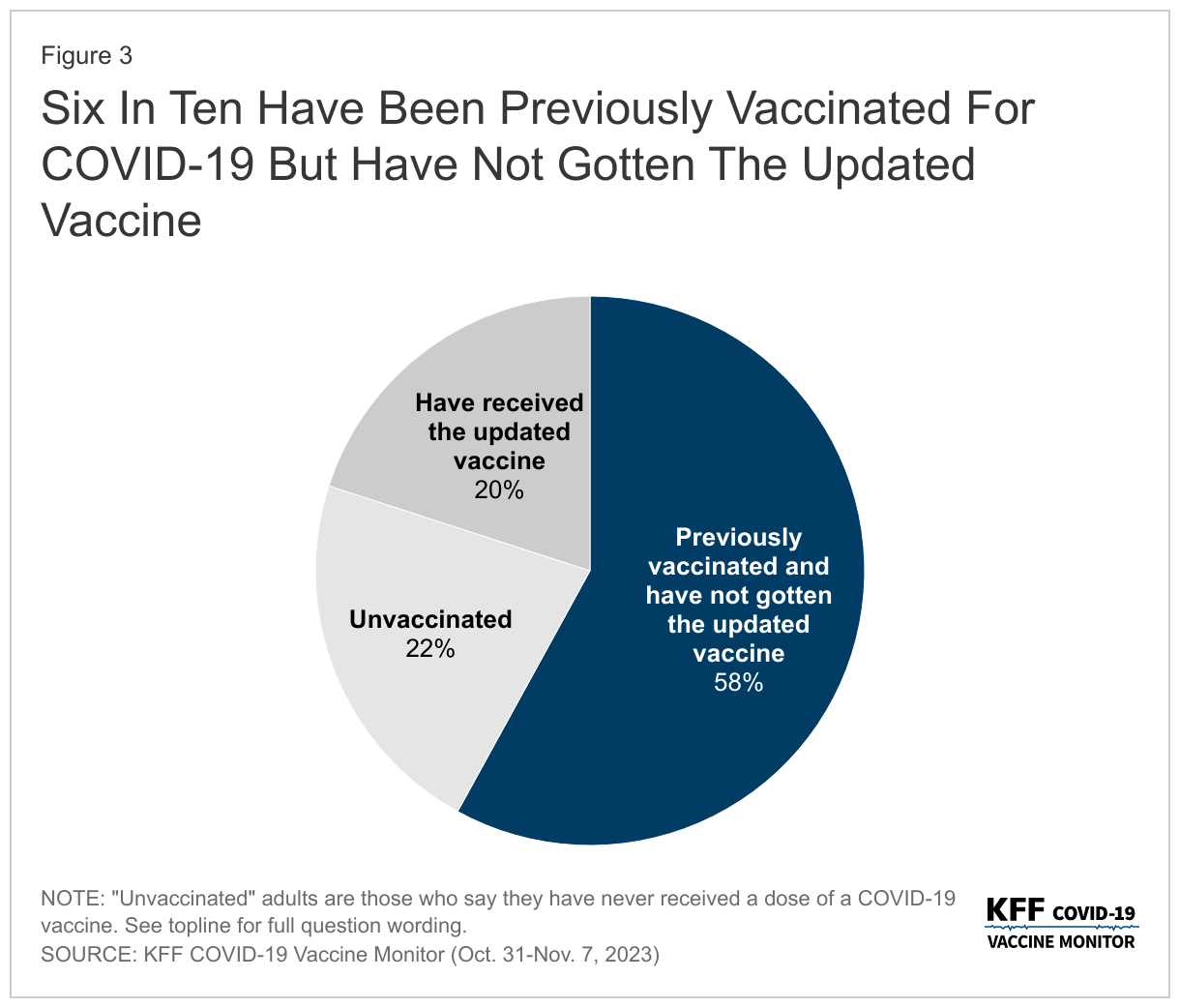 Six In Ten Have Been Previously Vaccinated For COVID-19 But Have Not Gotten The Updated Vaccine data chart