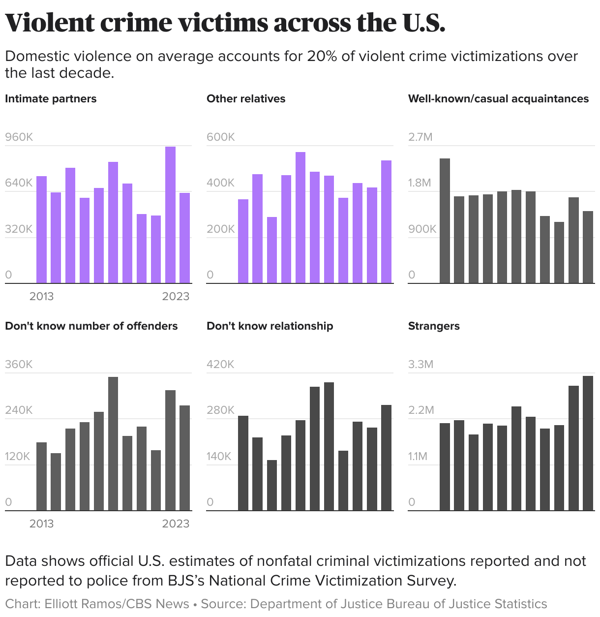Violent crime victims across the U.S. (Small multiple column chart)