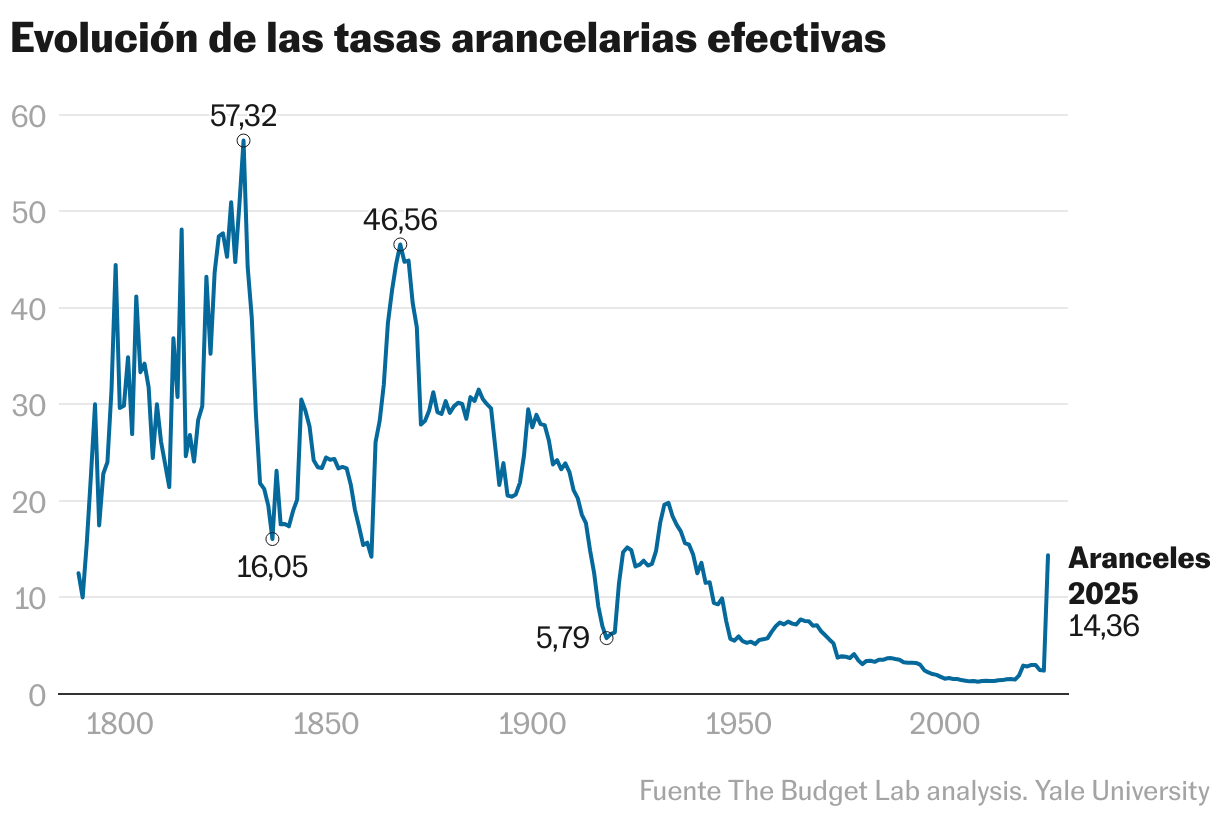 Evolución de las tasas arancelarias efectivas (Líneas)