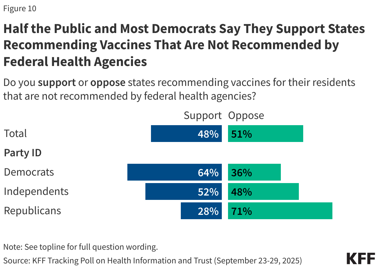 Half the Public and Most Democrats Say They Support States Recommending Vaccines That Are Not Recommended by Federal Health Agencies