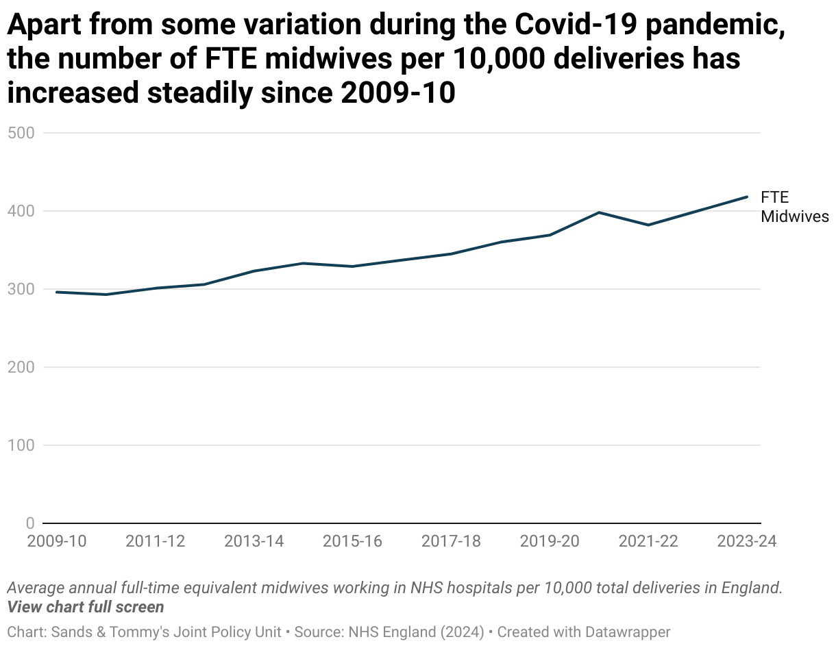 Line chart of the number of full-time equivalent midwives per 10,000 deliveries in England, showing a steady increase over time, aside from an increase in 2020-2021 followed by a decrease in 2021-22.