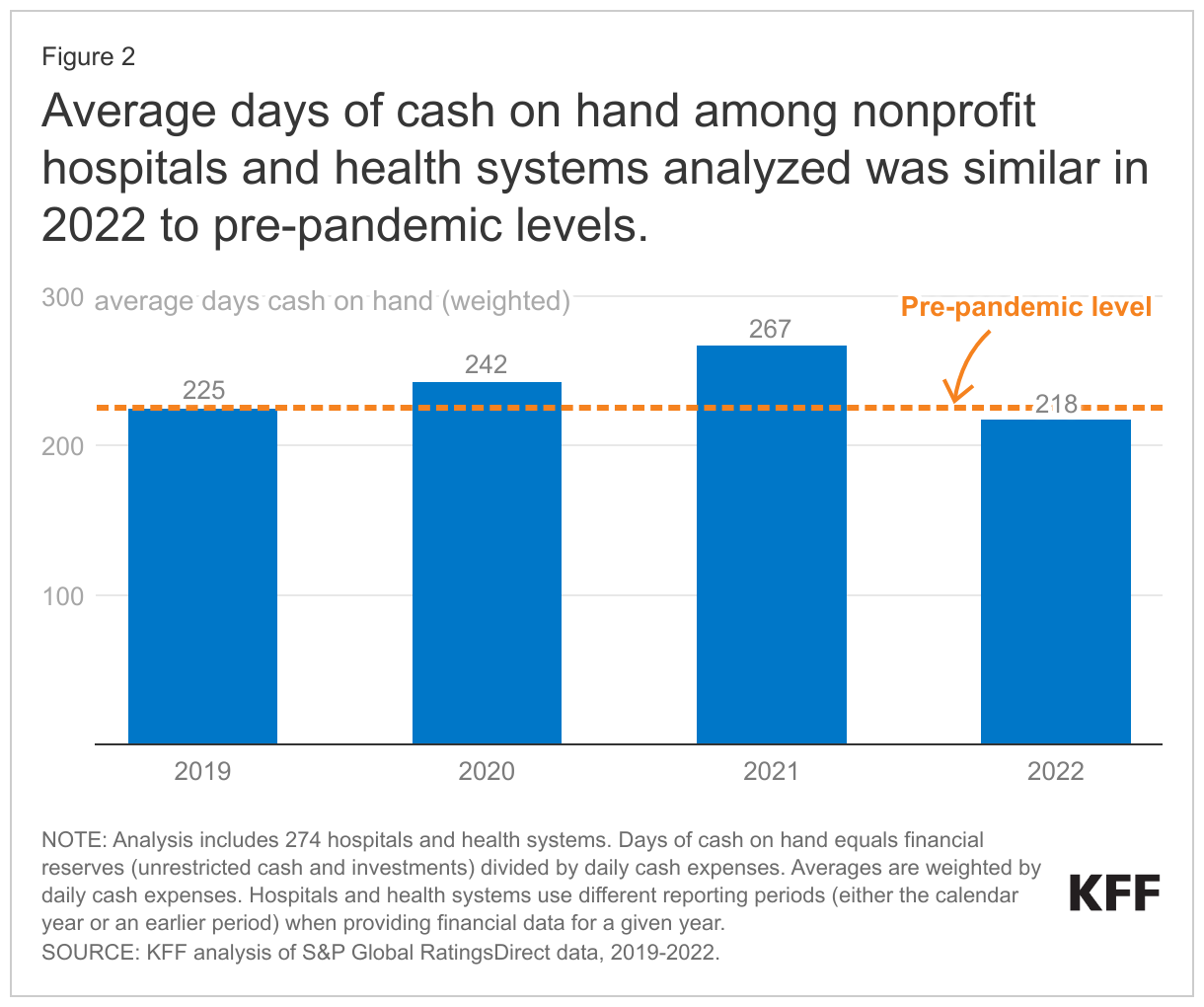 Average days of cash on hand among nonprofit hospitals and health systems analyzed was similar in 2022 to pre-pandemic levels. data chart