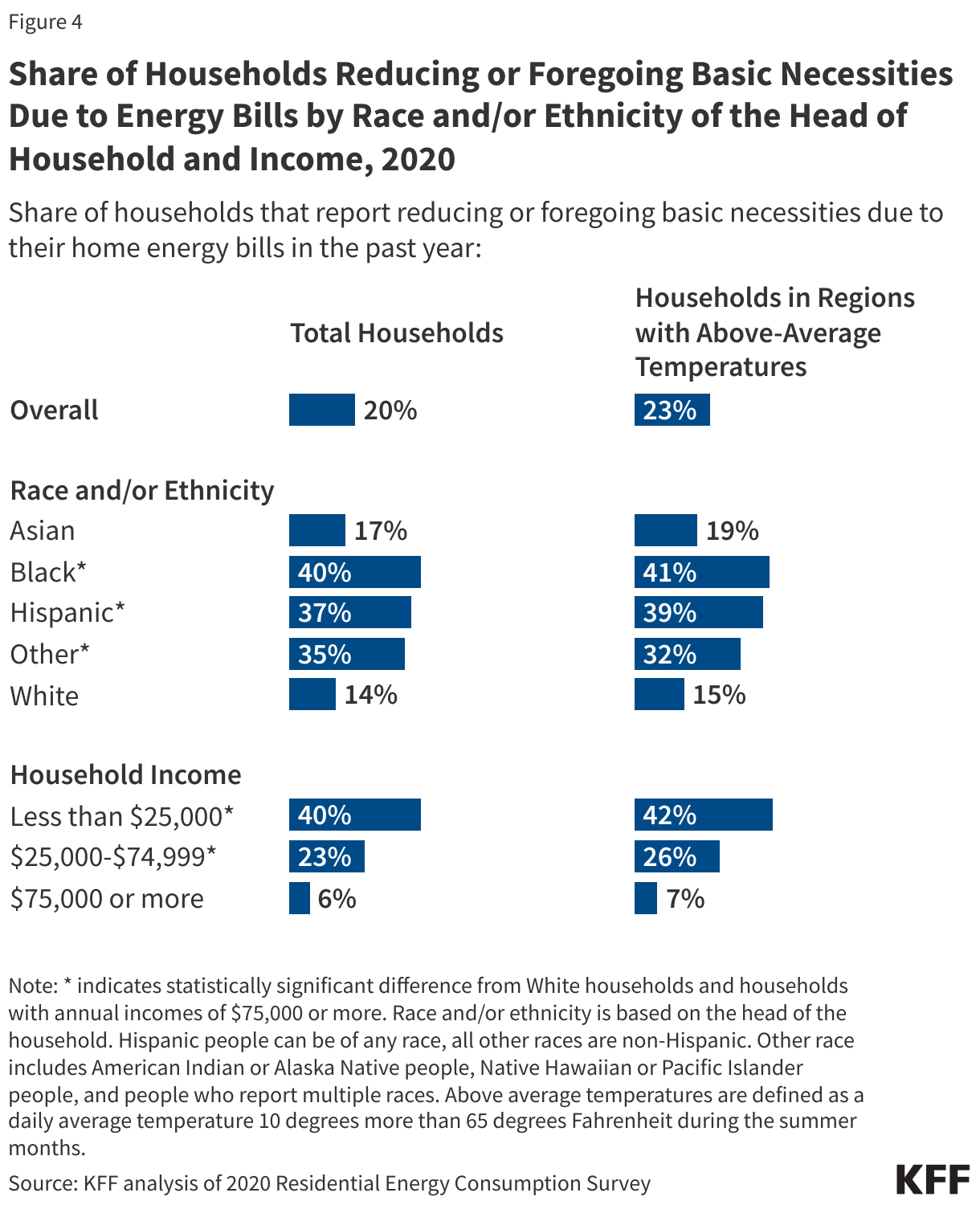 Share of Households Reducing or Foregoing Basic Necessities Due to Energy Bills by Race and/or Ethnicity of the Head of Household and Income, 2020 data chart