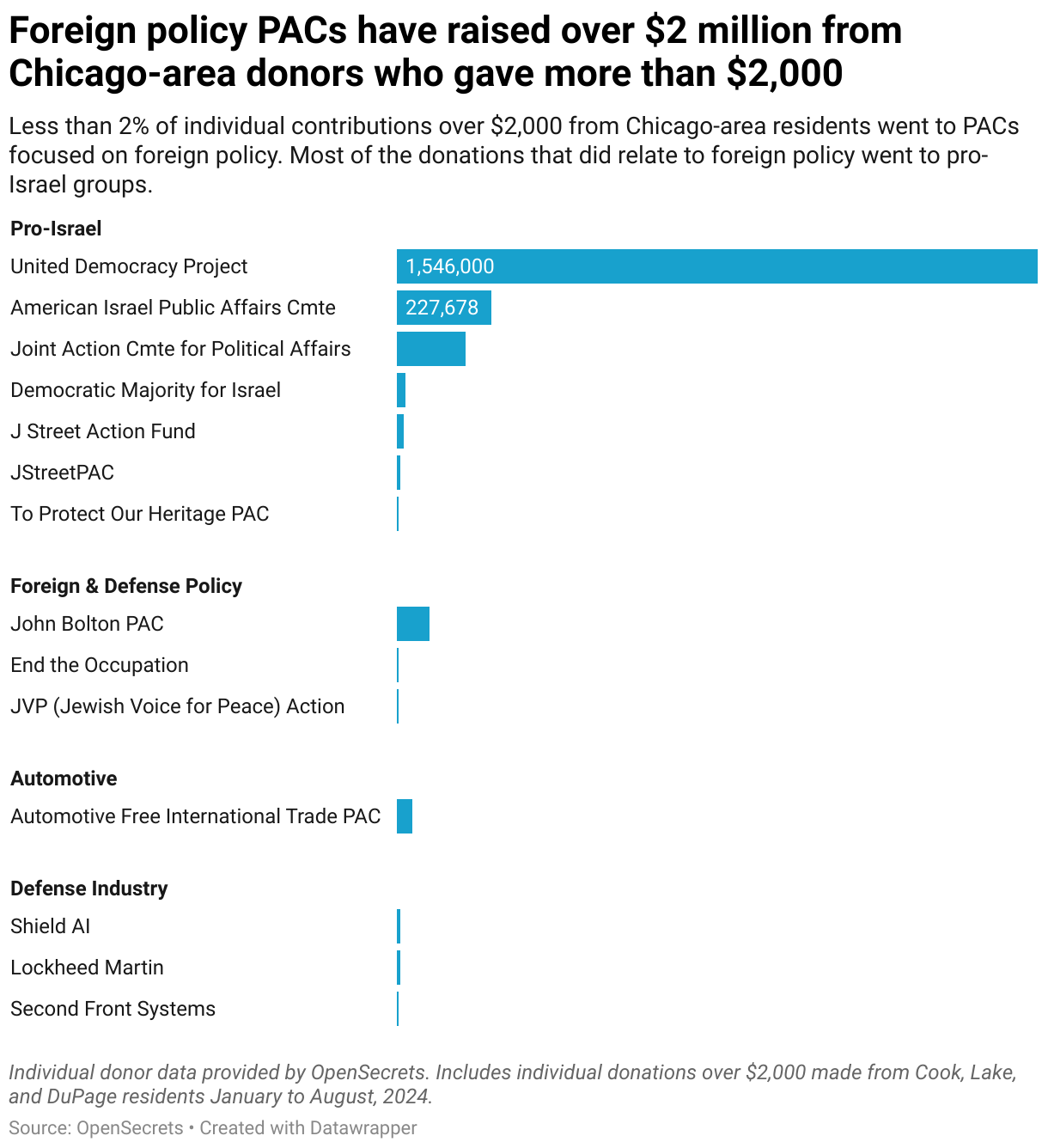 The chart shows Foreign policy PACs have raised over $2 million from Chicago-area donors who gave more than $2,000.

PAC fundraising in four different groups: there's 9 PACs that are Pro-Israel, 1 for the Automotive Industry, 3 for the defense industry, and 3 for Foreign &amp; Defense Policy. Most spending went to Pro-Israel groups by far followed by Foreign and Defense Policy, primarily from John Bolton's PAC. 