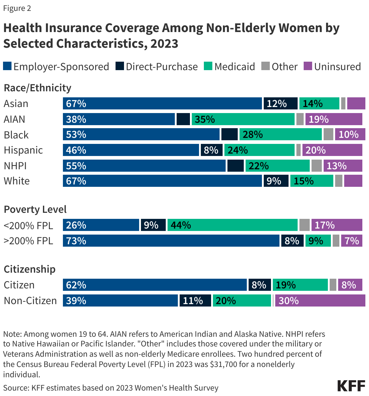 Health Insurance Coverage Among Non-Elderly Women by Selected Characteristics, 2023 data chart