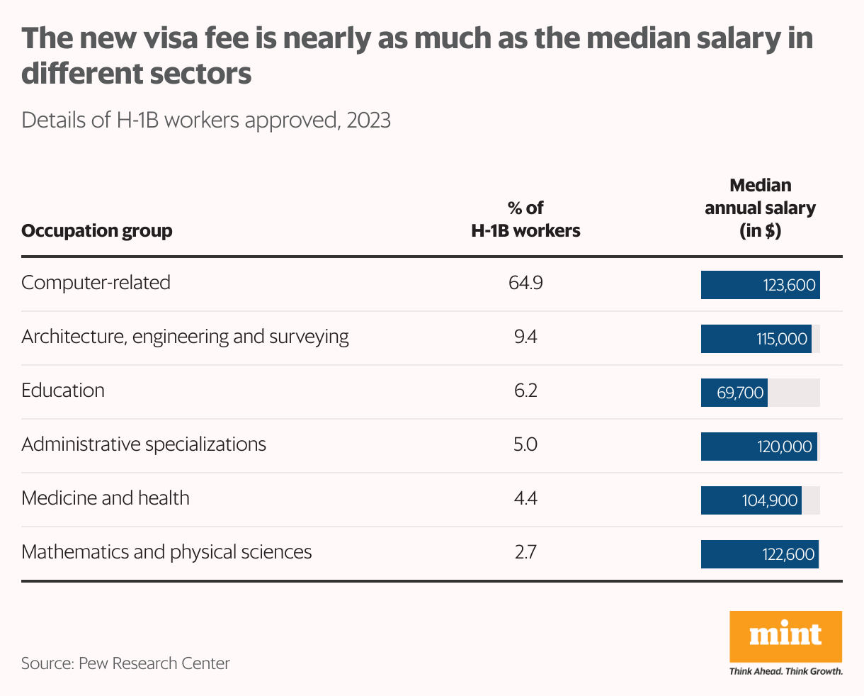 The new visa fee is nearly as much as the median salary in different sectors (Table)