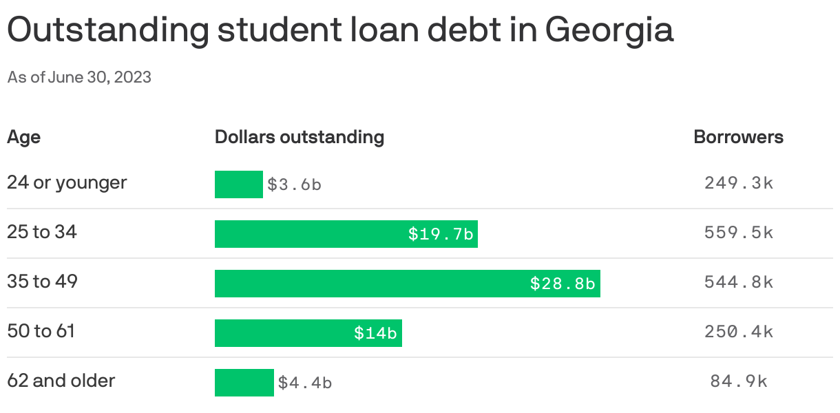Outstanding student loan debt in Georgia