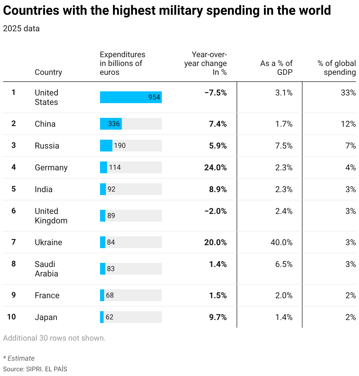 Countries with the highest military spending in the world (Table)