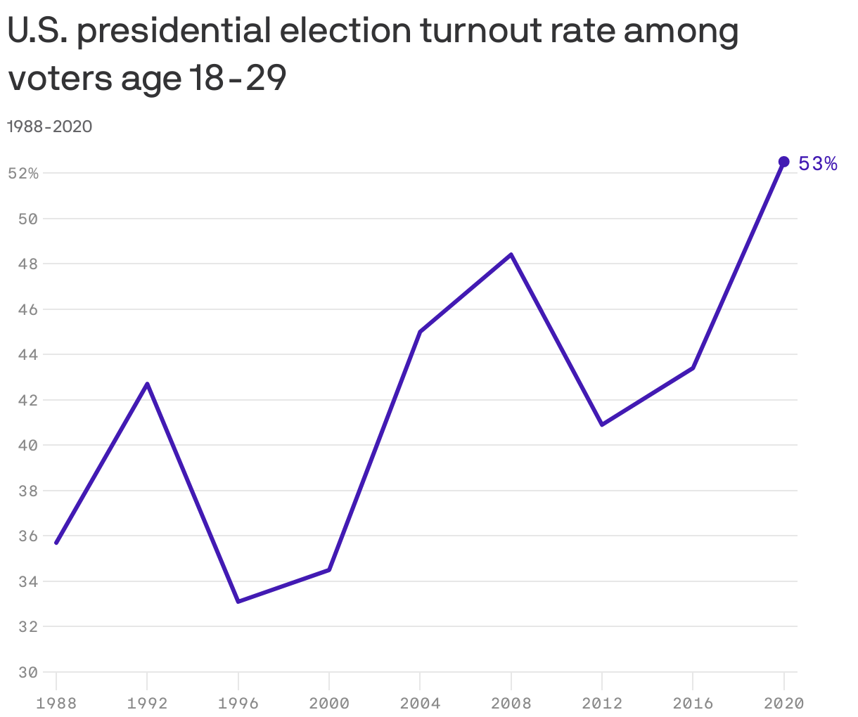 U.S. presidential election turnout rate among voters age 18-29