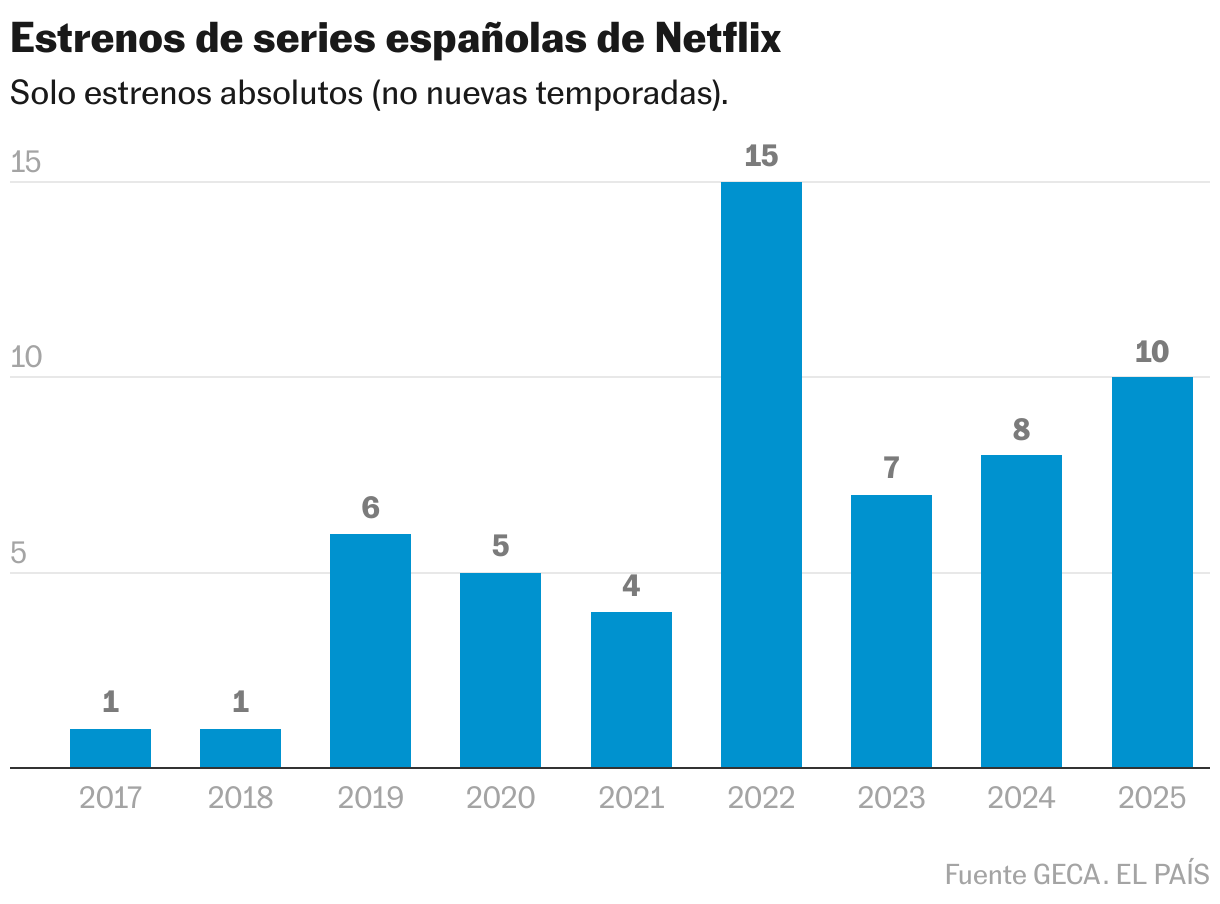 Estrenos de series españolas de Netflix (Gráfico de columnas)