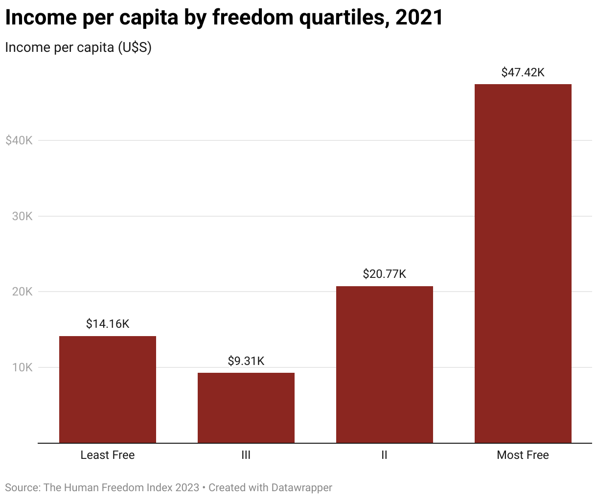 Income per capita by freedom quartiles, 2021