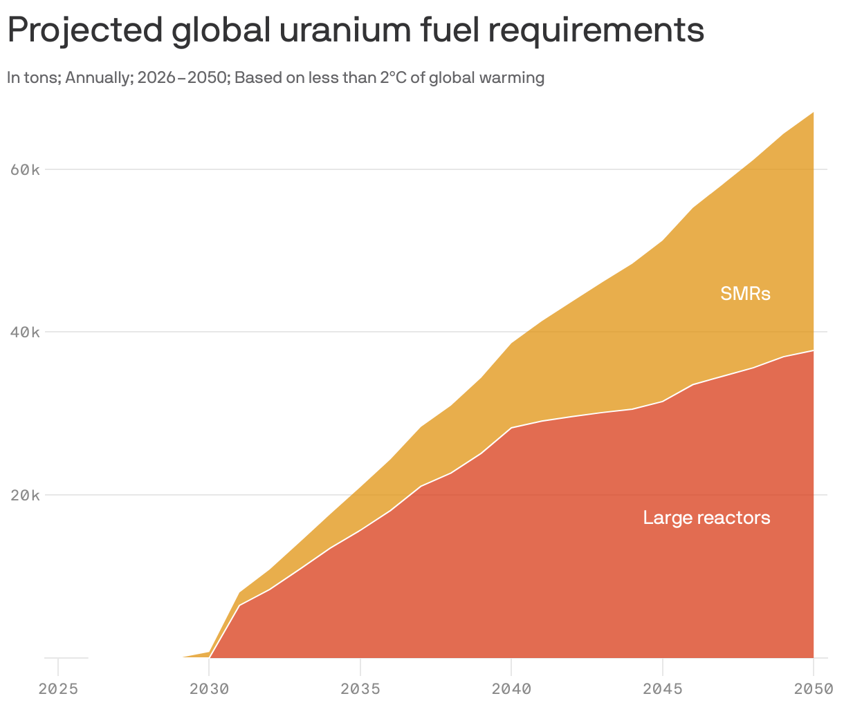 The looming uranium nuclear energy fuel shortage