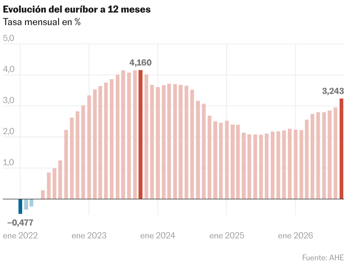 Gráfico de columnas