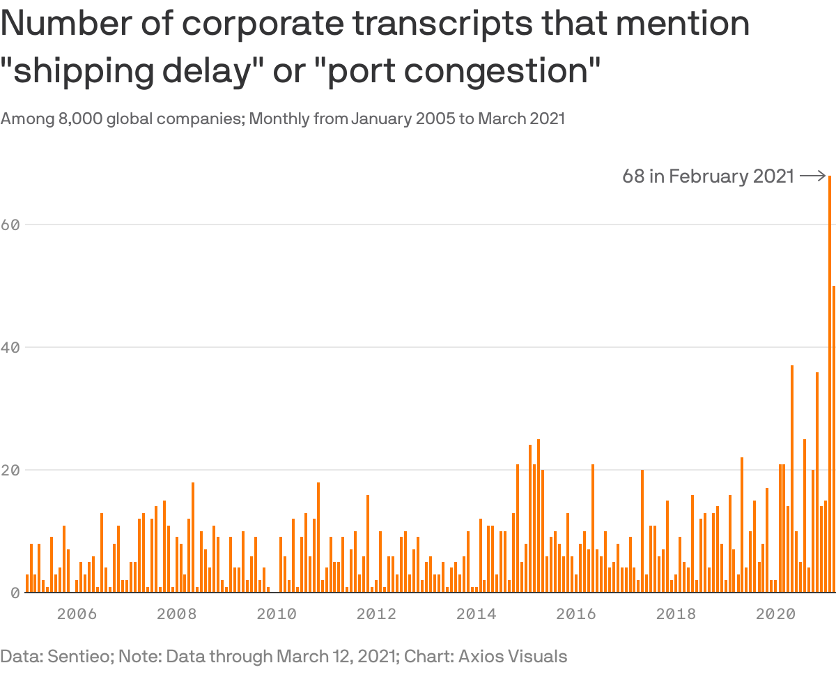 Number of corporate transcripts that mention "shipping delay" or "port congestion"