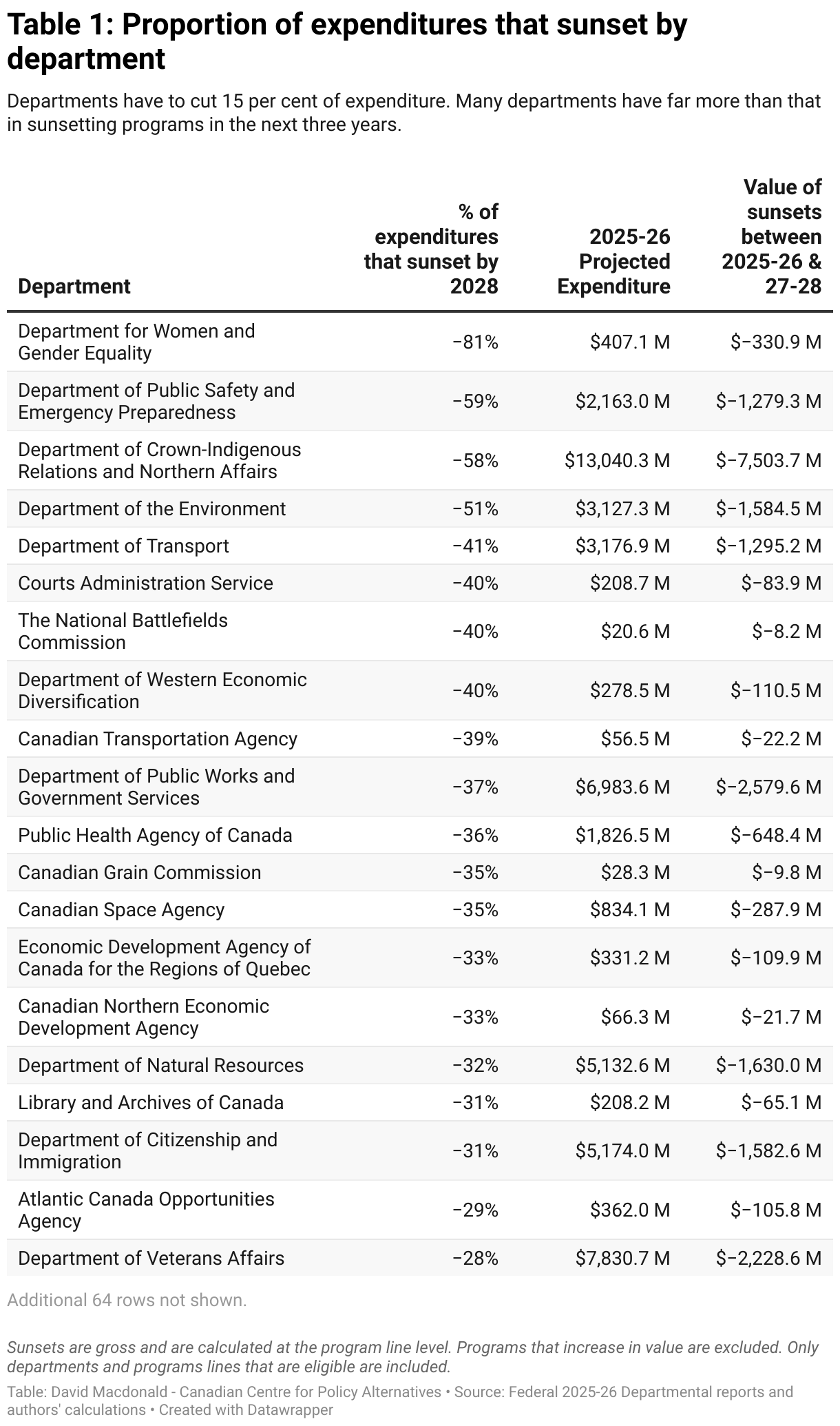 Proportion of expenditures that sunset by department (Table)