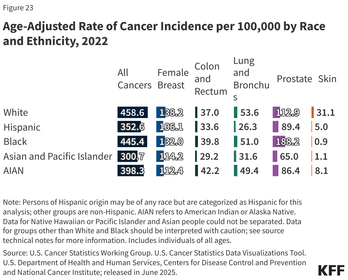 Age-Adjusted Rate of Cancer Incidence per 100,000 by Race and Ethnicity, 2022