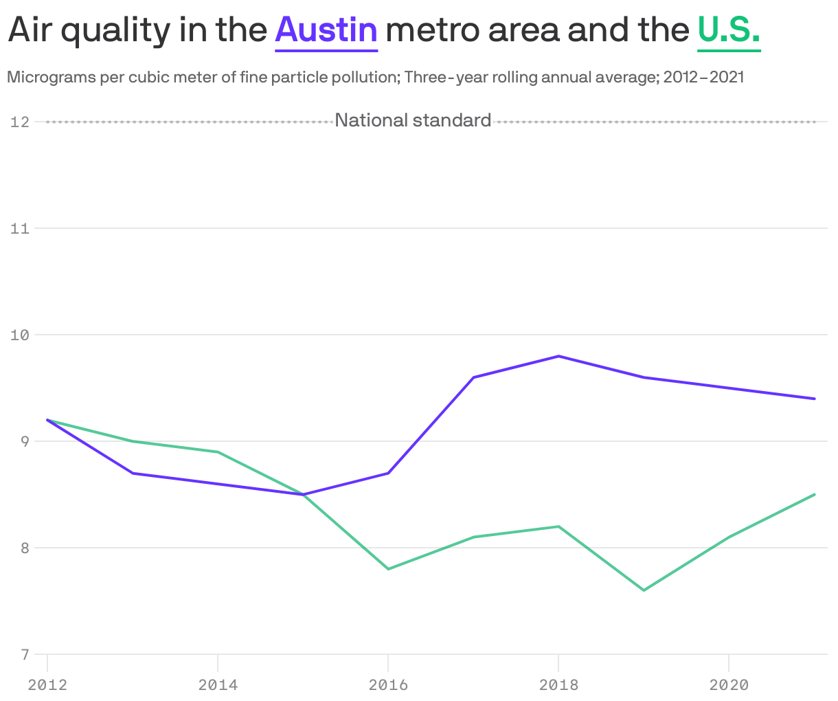 Air quality in the <b style='text-decoration: underline; text-underline-position: under; color: #6533ff;'>Austin</b> metro area and the <b style='text-decoration: underline; text-underline-position: under; color: #13c278;'>U.S.</b>