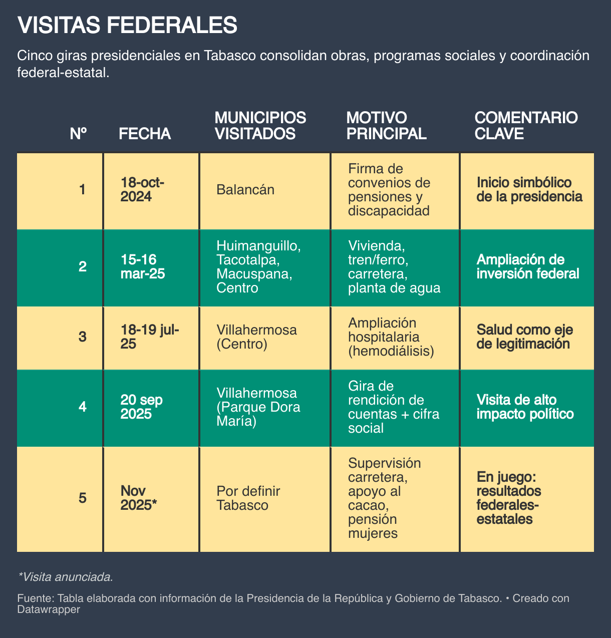 VISITAS FEDERALES (Tabla)