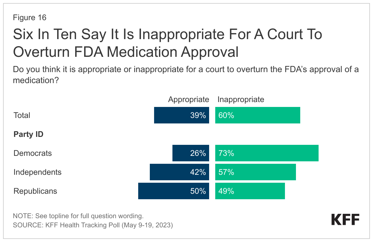 Six In Ten Say It Is Inappropriate For A Court To Overturn FDA Medication Approval data chart