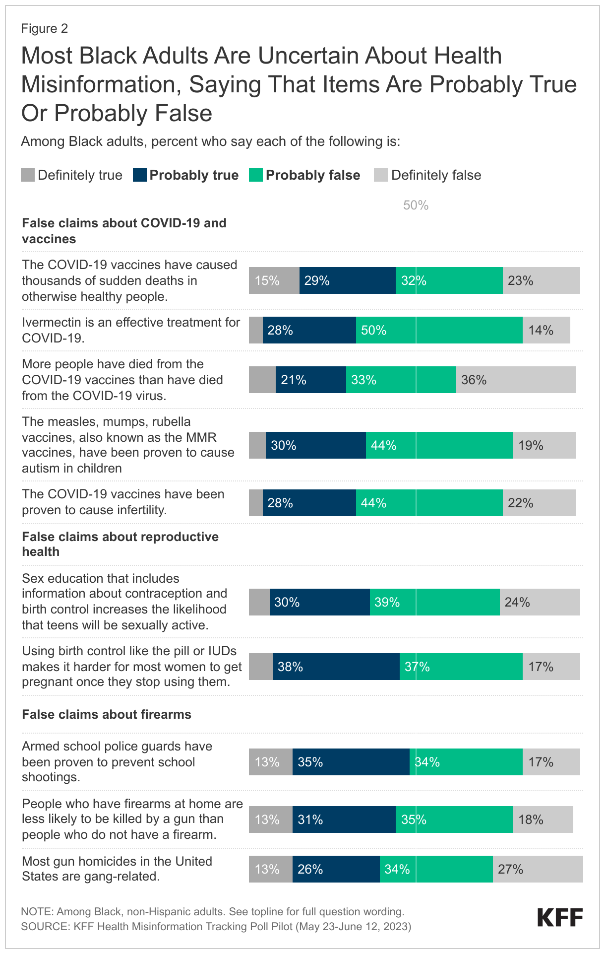 Most Black Adults Are Uncertain About Health Misinformation, Saying That Items Are Probably True Or Probably False data chart