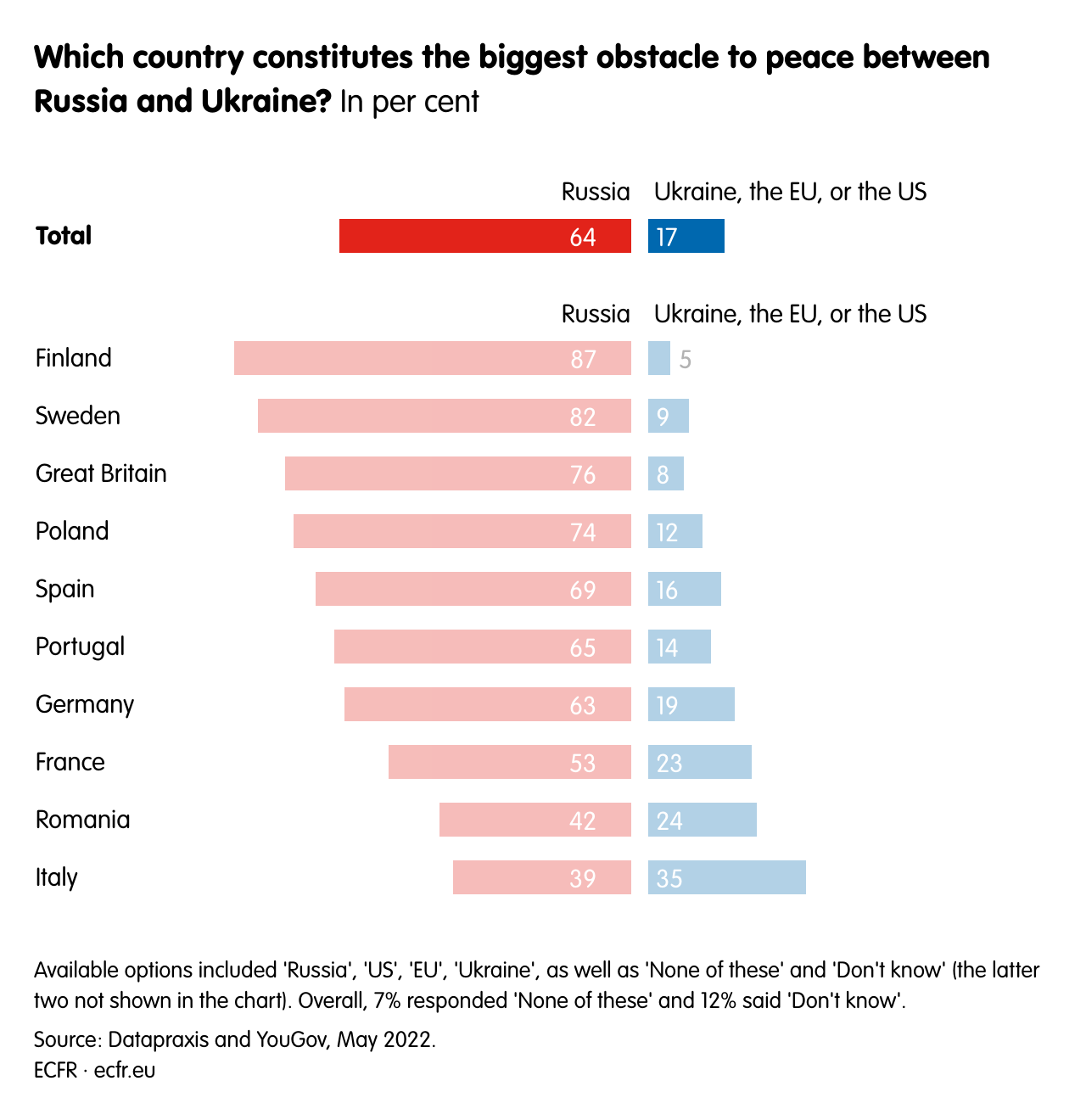 Which country constitutes the biggest obstacle to peace between Russia and Ukraine?
