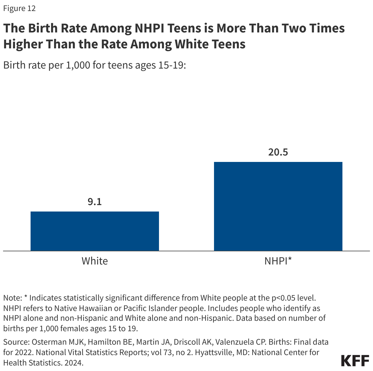 The Birth Rate Among NHPI Teens is More Than Two Times Higher Than the Rate Among White Teens data chart