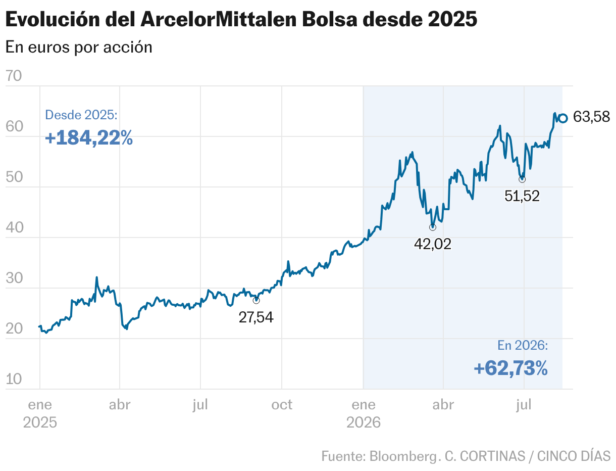 Evolución del ArcelorMittalen Bolsa desde 2025 (Líneas)