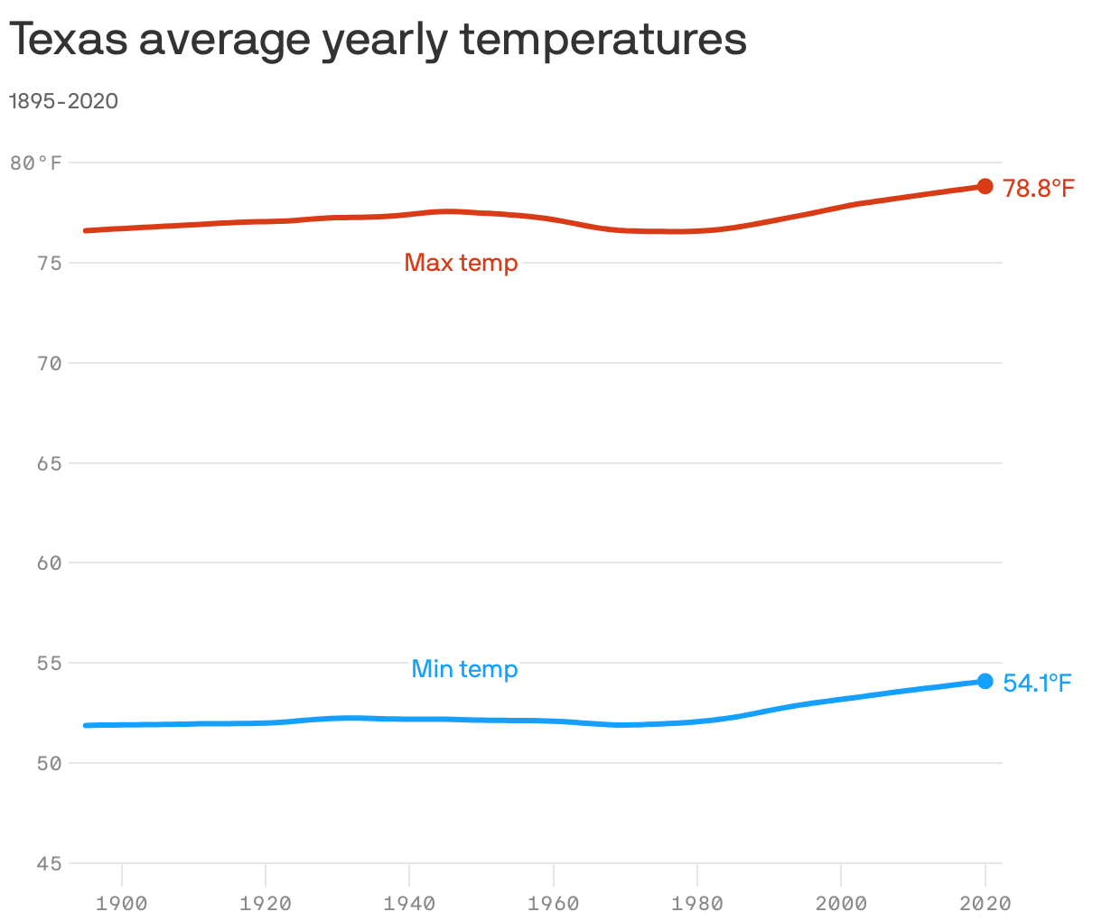 Texas average yearly temperatures