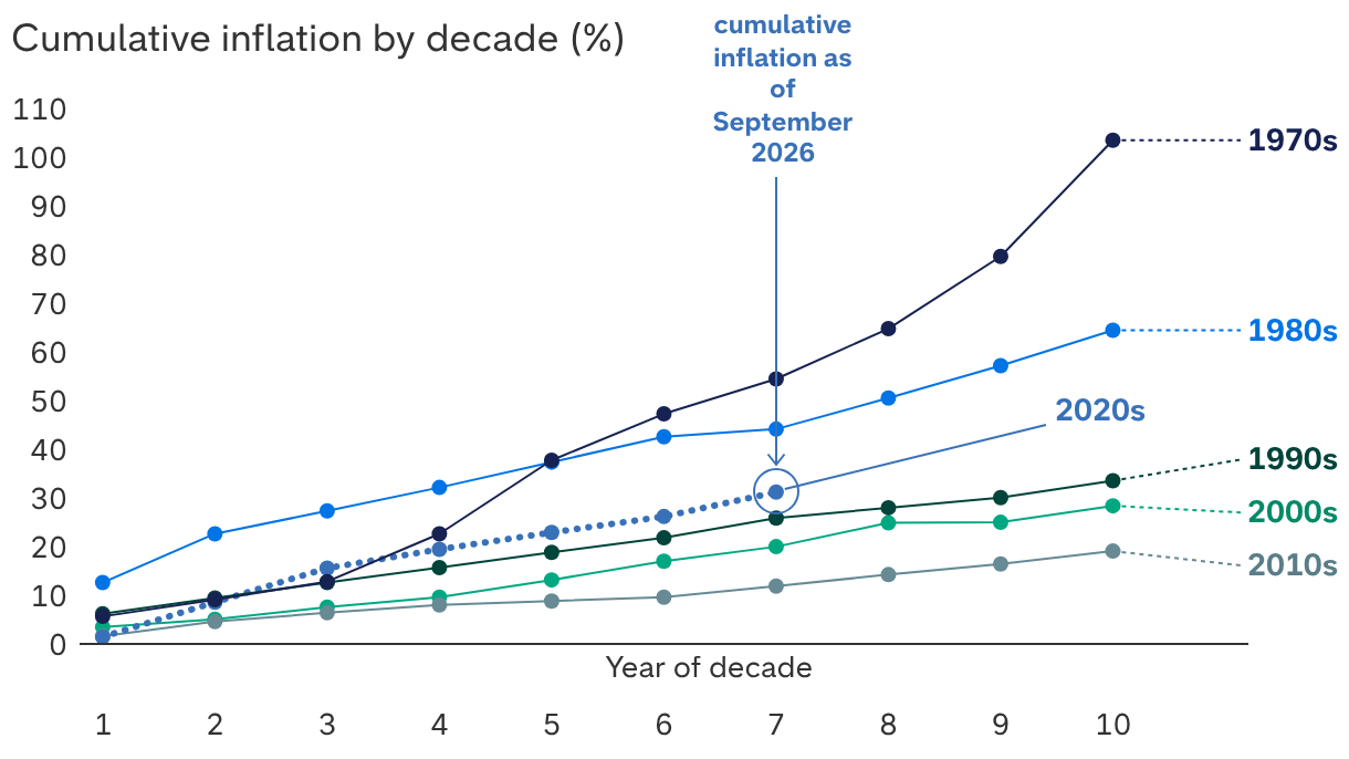 Consumers are facing cumulative inflation above 30%