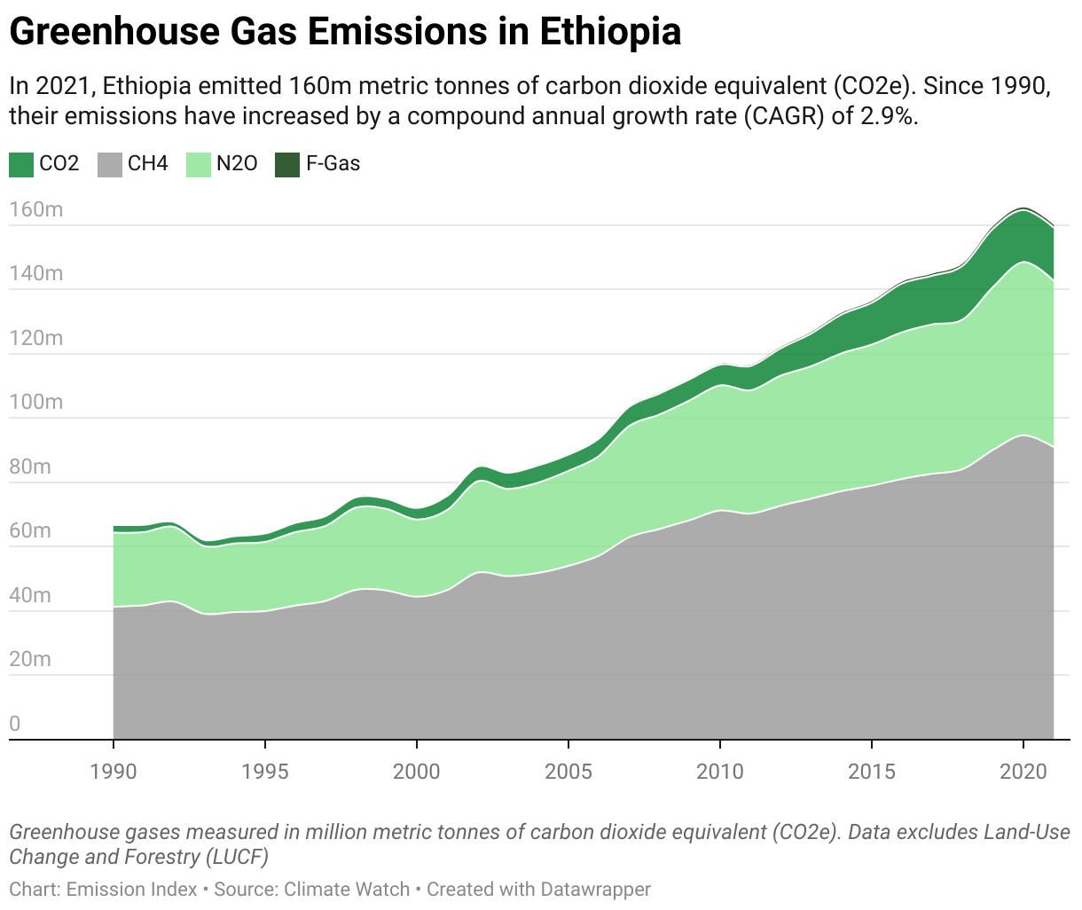 Line chart showing total greenhouse gas emissions in Ethiopia since 1990.