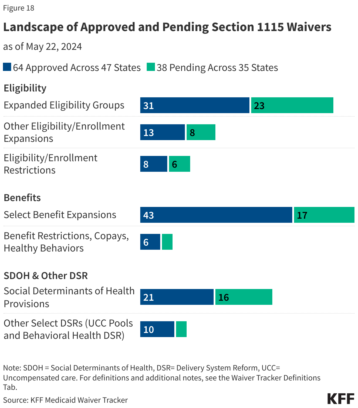 Landscape of Approved and Pending Section 1115 Waivers data chart