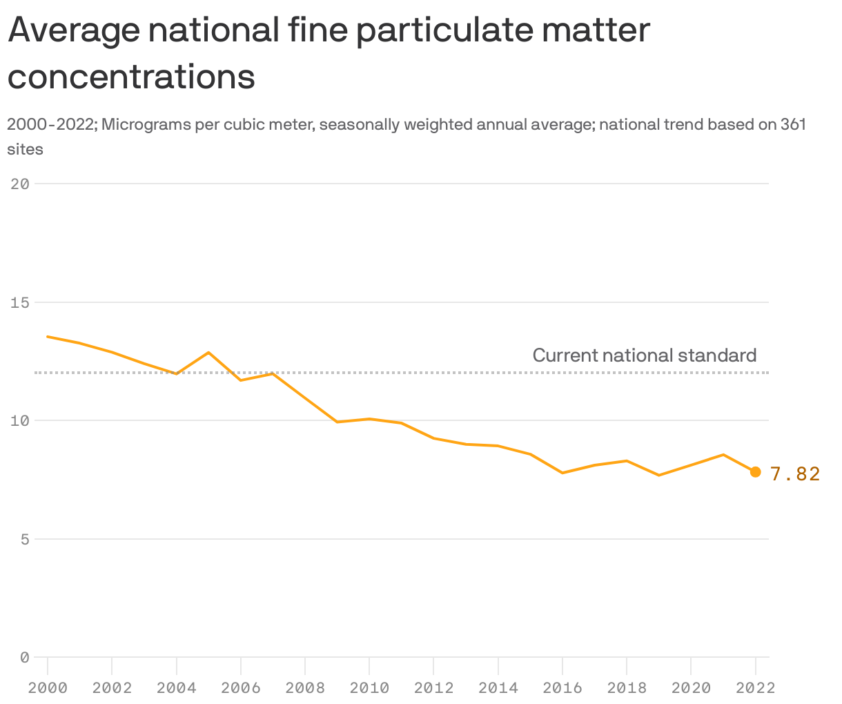 Average national fine particulate matter concentrations