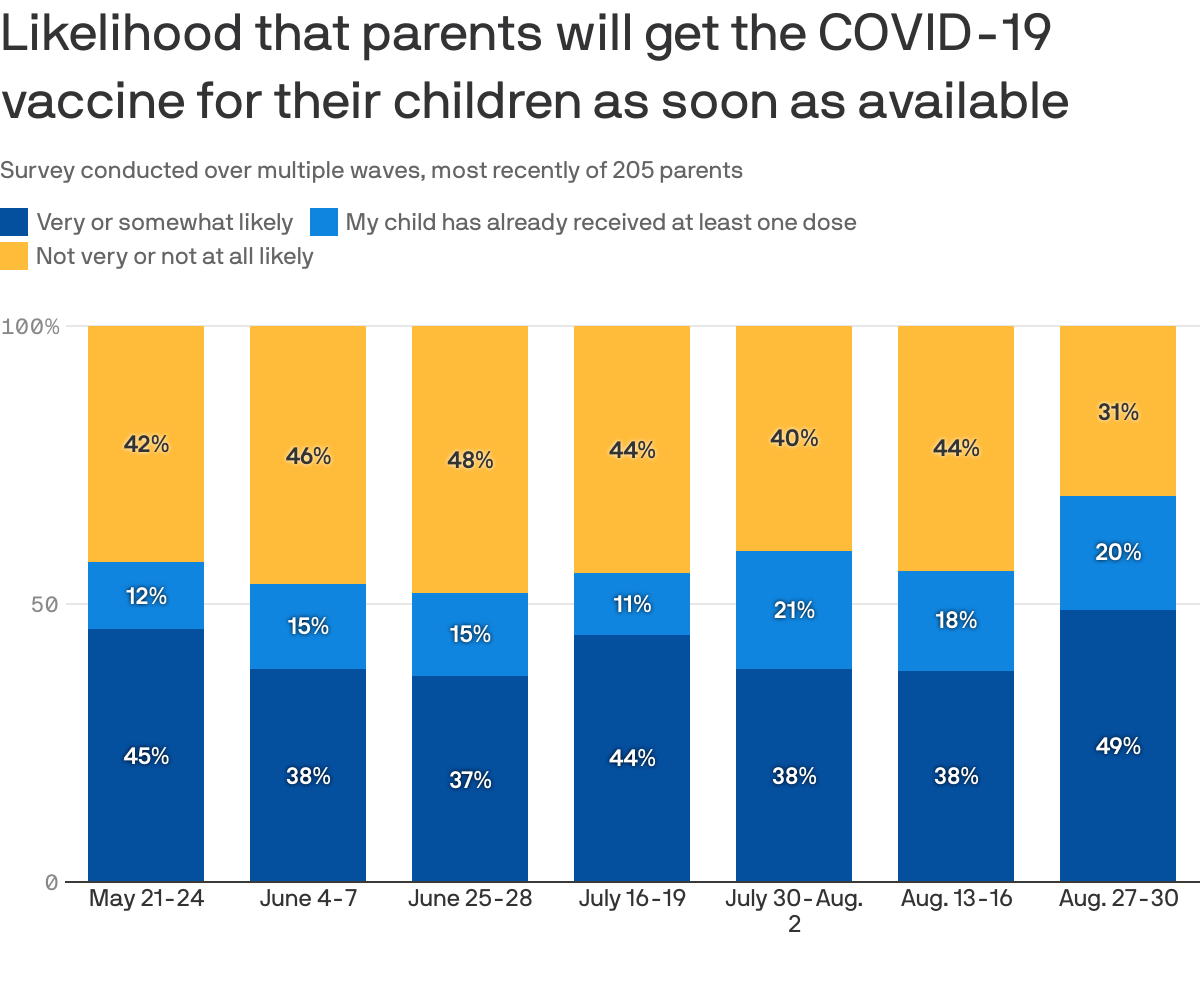 Likelihood that parents will get the COVID-19 vaccine for their children as soon as available