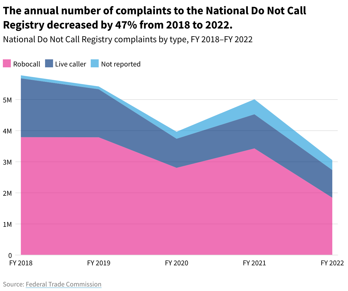 Area chart showing the annual number of complaints to the National Do Not Call Registry. The annual number of complaints to the National Do Not Call Registry decreased by 47% from 2018 to 2022.