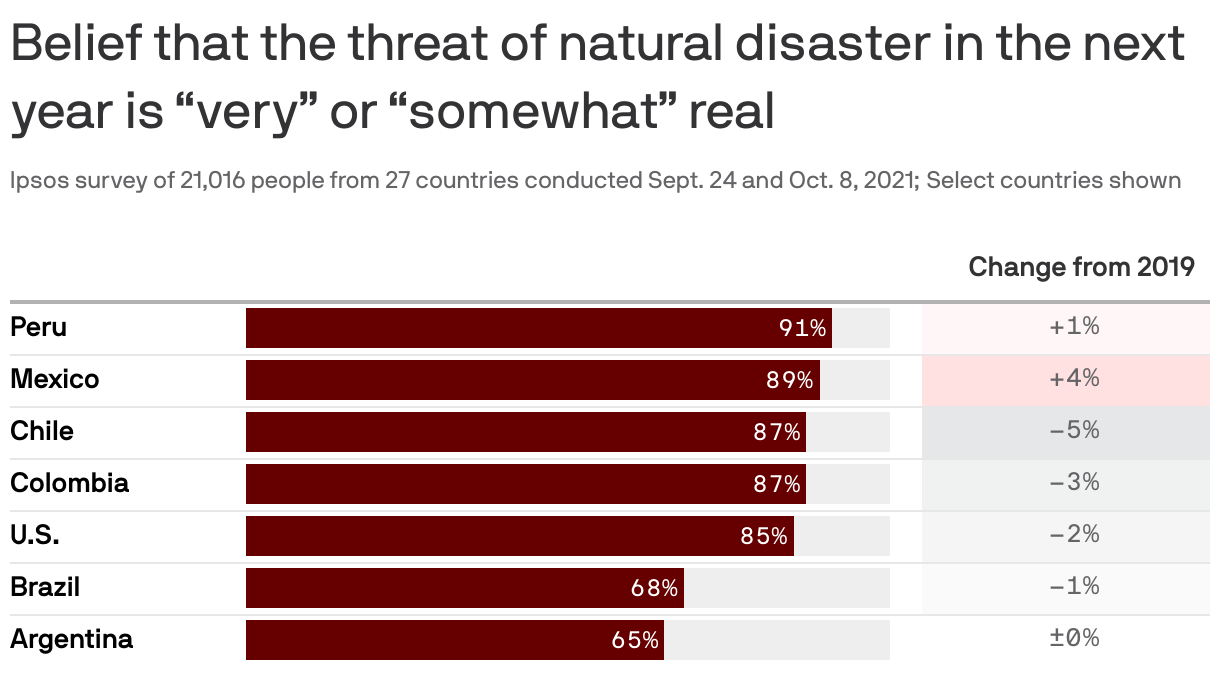 Belief that the threat of natural disaster in the next year is “very” or “somewhat” real