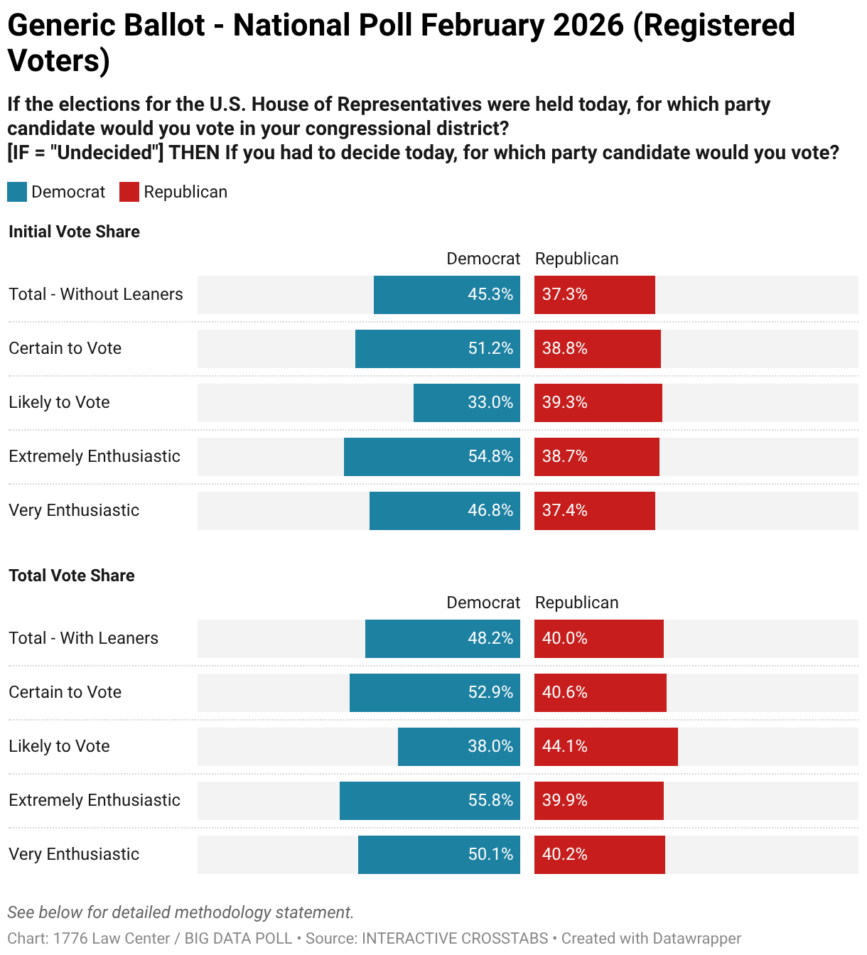 Democrats Expand Generic Ballot Lead in February | BIG DATA POLL