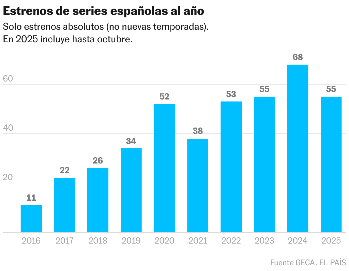 Estrenos de series españolas al año (Gráfico de columnas)