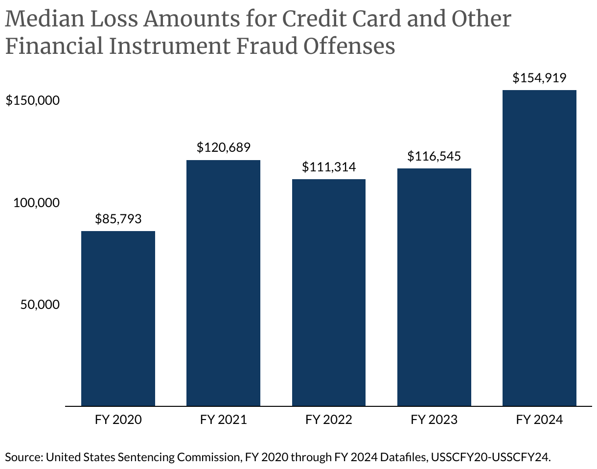 Median Loss Amounts for Credit Card and Other Financial Instrument Fraud Offenses (Column Chart)