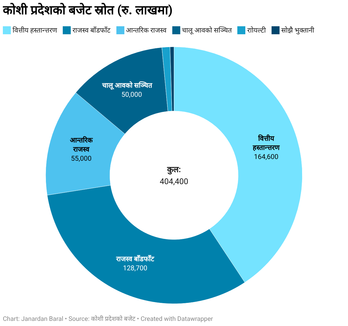 ७ प्रदेशका बजेट : धरातल कमजोर, लक्ष्य महत्त्वाकांक्षी कोशी प्रदेशको बजेट स्रोत (रु. लाखमा) (Donut Chart)