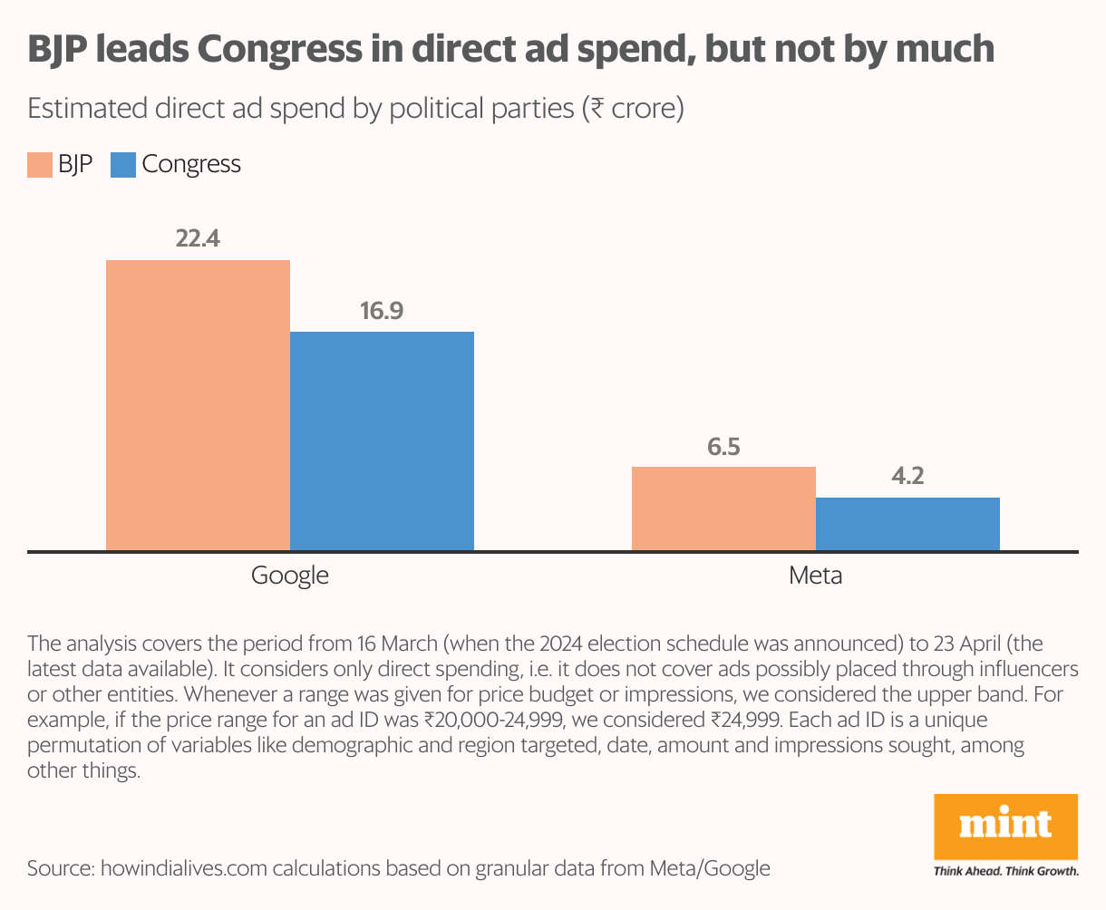 Inside the digital ads blueprint of BJP and Congress