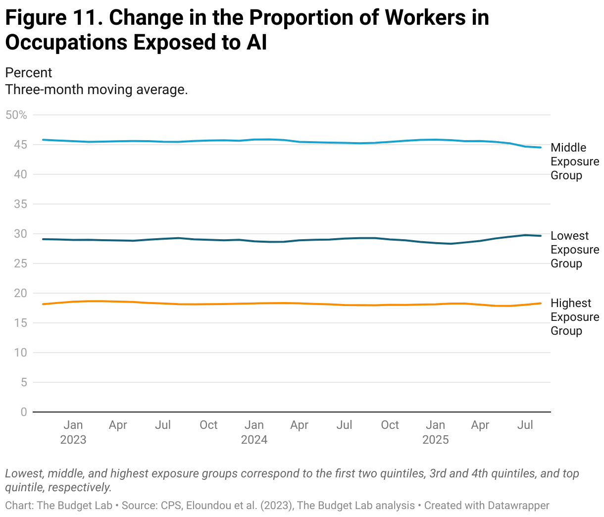 Figure 11. Change in the Proportion of Workers in Occupations Exposed to AI (Line chart)