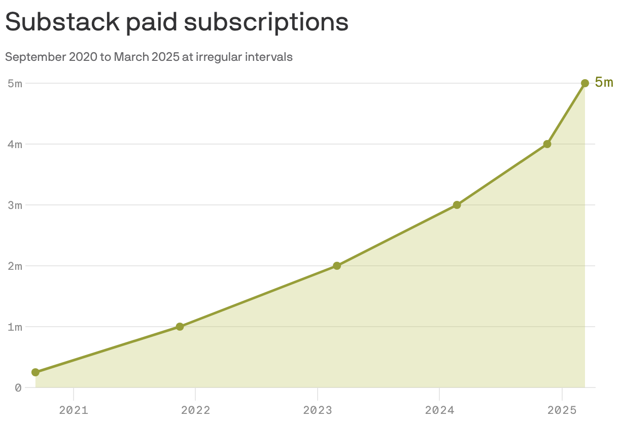 A line chart showing the growth of paid Substack subscriptions from September 2020 to March 2025. The subscriptions increase steadily from 250,000 in late 2020, to 5 million by March 2025.