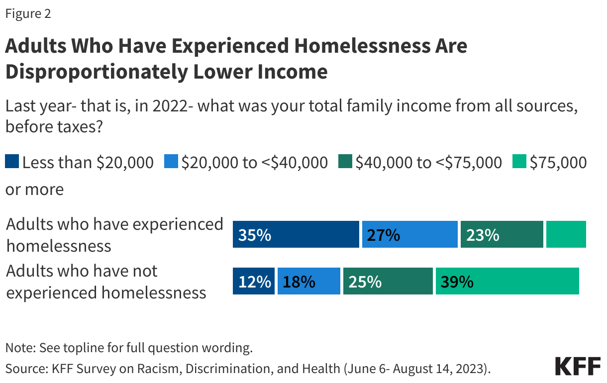 Adults Who Have Experienced Homelessness Are Disproportionately Lower Income data chart